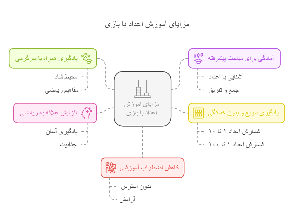 مزایای اموزش اعداد به کودکان