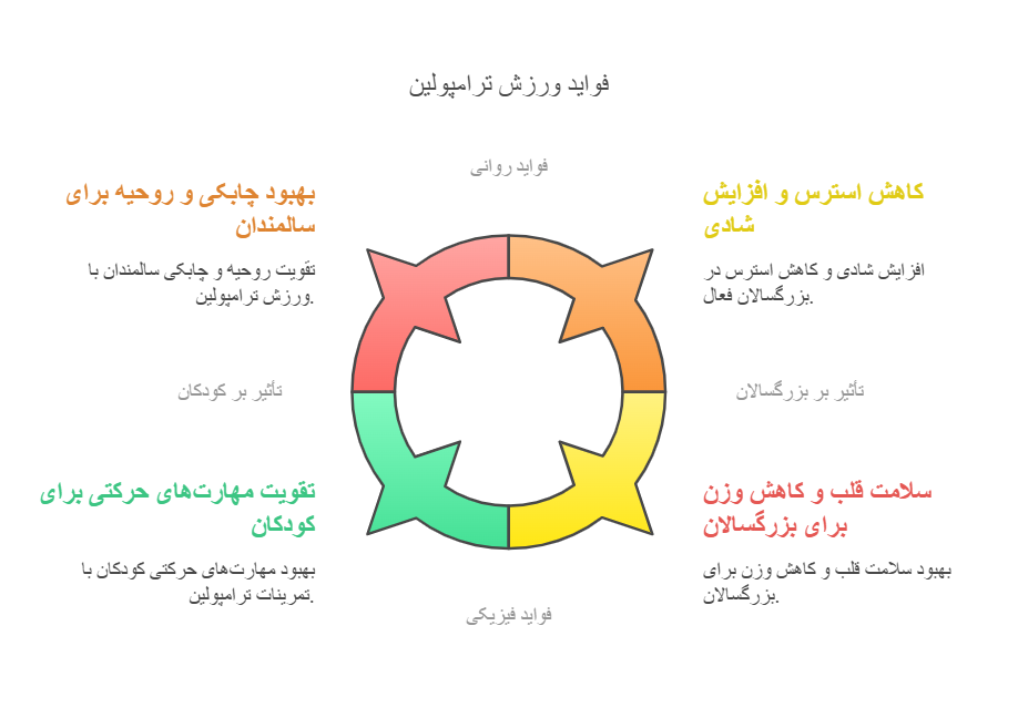 فواید ورزش ترامپولین