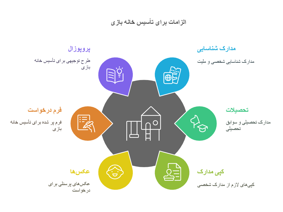 مدارک لازم برای تاسیس خانه بازی